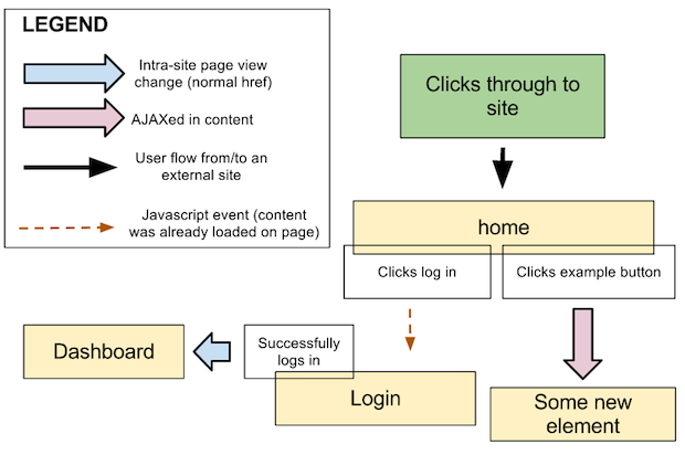 What Does Dotted Line Mean In Flow Chart