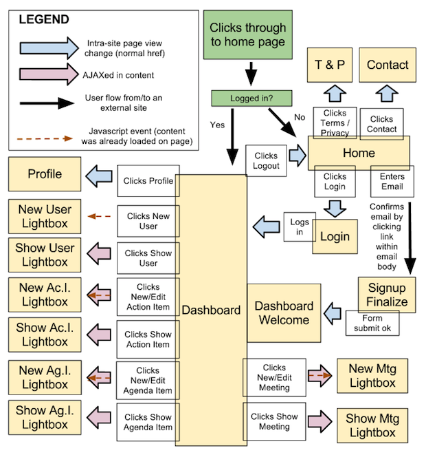 Flow Chart App